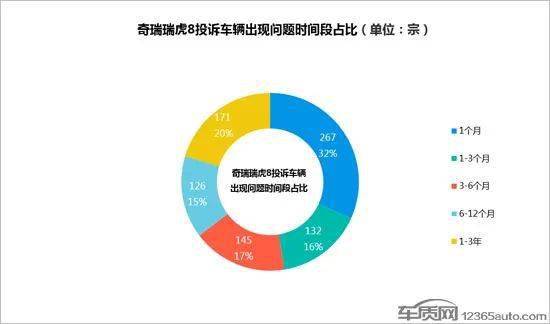 奇瑞瑞虎8 質(zhì)量隱憂與服務短板下的品牌突圍之困